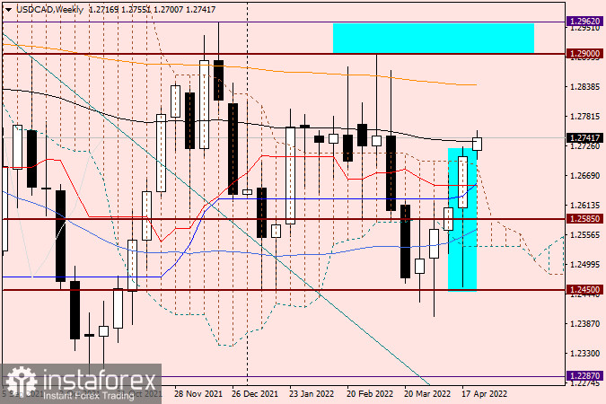 Технический анализ и прогноз по USD/CAD на 25 апреля 2022 года 