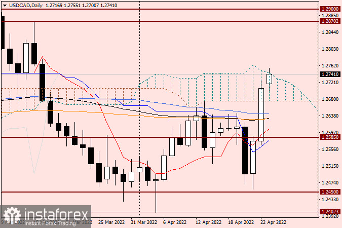 Технический анализ и прогноз по USD/CAD на 25 апреля 2022 года 