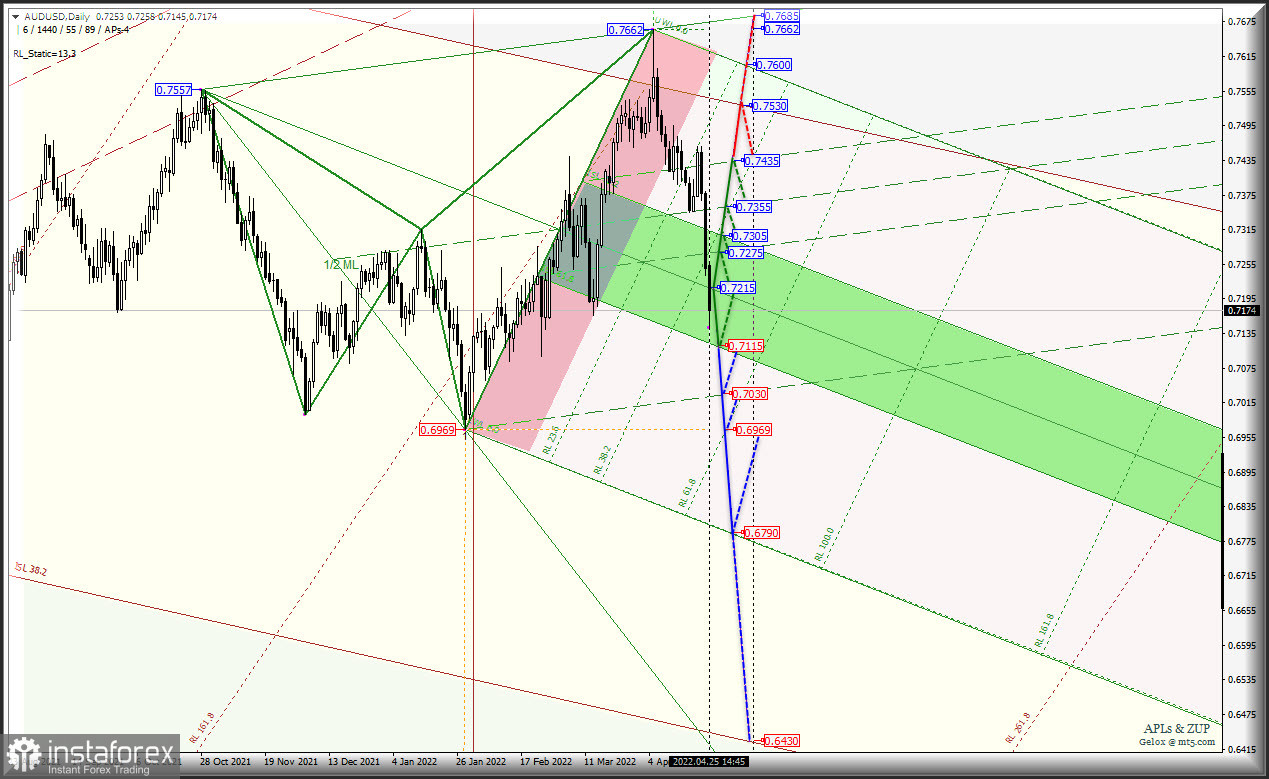 "Cырьевые инструменты" AUD/USD &amp; USD/CAD &amp; NZD/USD (таймфрейм Daily) - движение только вниз? Комплексный анализ APLs &amp; ZUP с 26 апреля 2022 