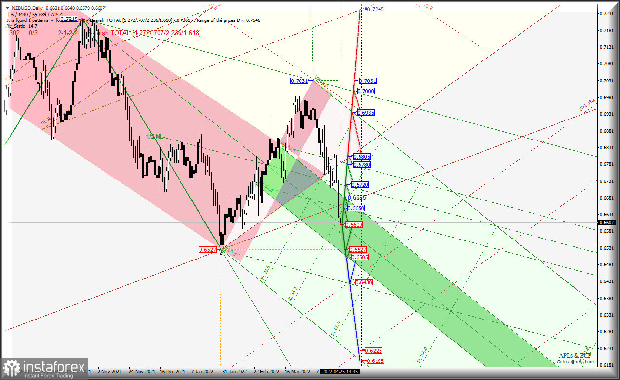 "Cырьевые инструменты" AUD/USD &amp; USD/CAD &amp; NZD/USD (таймфрейм Daily) - движение только вниз? Комплексный анализ APLs &amp; ZUP с 26 апреля 2022 