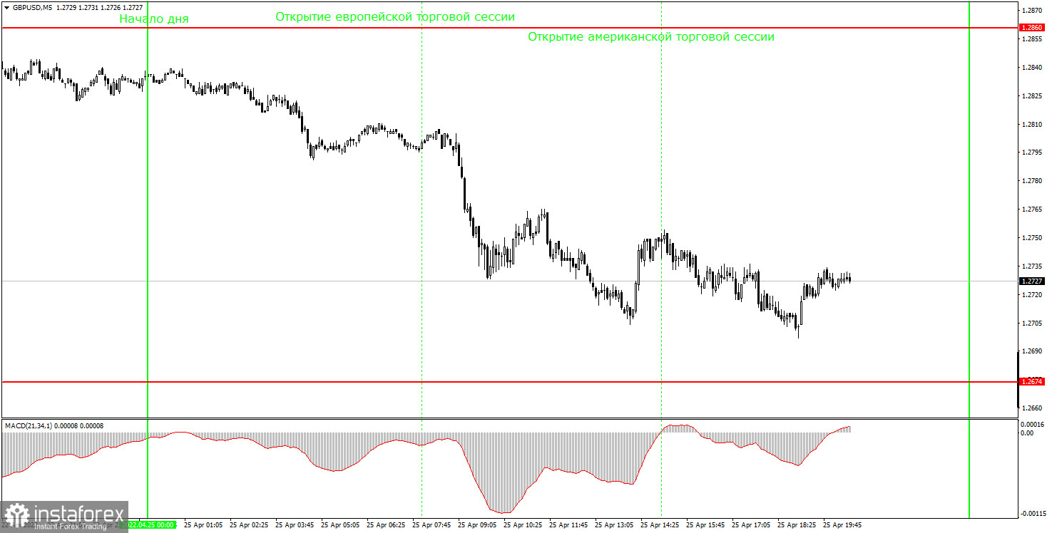 Как торговать валютную пару GBP/USD 26 апреля? Простые советы и разбор сделок для новичков. 