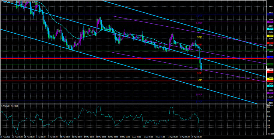 Exchange Rates analysis