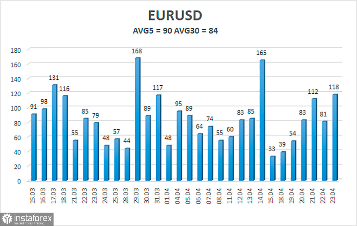 Обзор пары EUR/USD. 26 апреля. Сумбур во мнениях внутри ЕЦБ не дал возможности евро вырасти