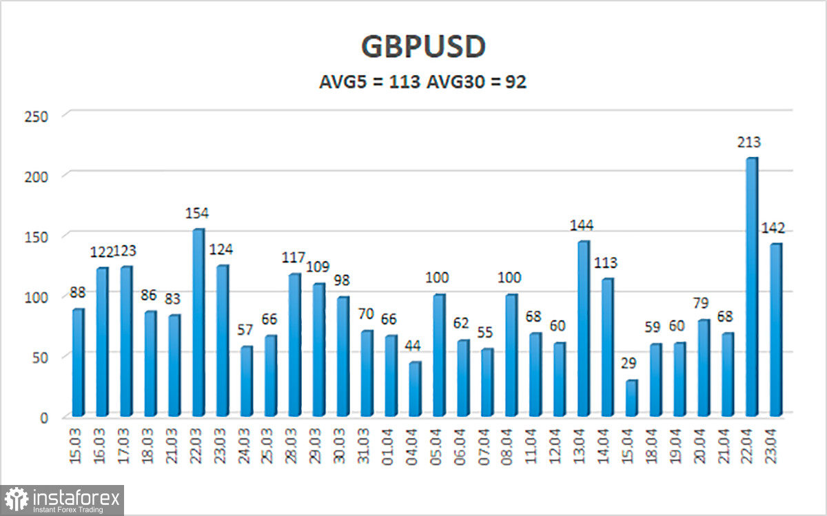 Обзор пары GBP/USD. 26 апреля. Проблемы у центральных банков сейчас практически одинаковые. Разнятся лишь состояния экономик