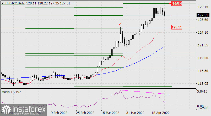  Previsioni per USD/JPY il 26 aprile 2022