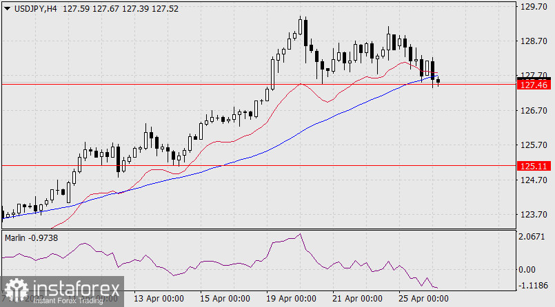  Previsioni per USD/JPY il 26 aprile 2022