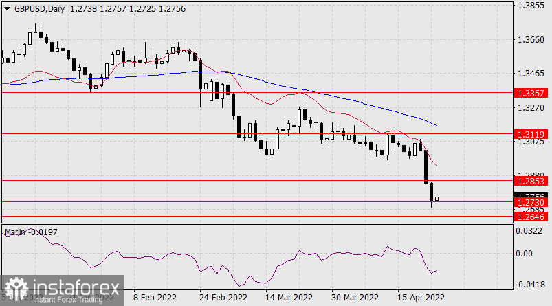 Прогноз по GBP/USD на 26 апреля 2022 года