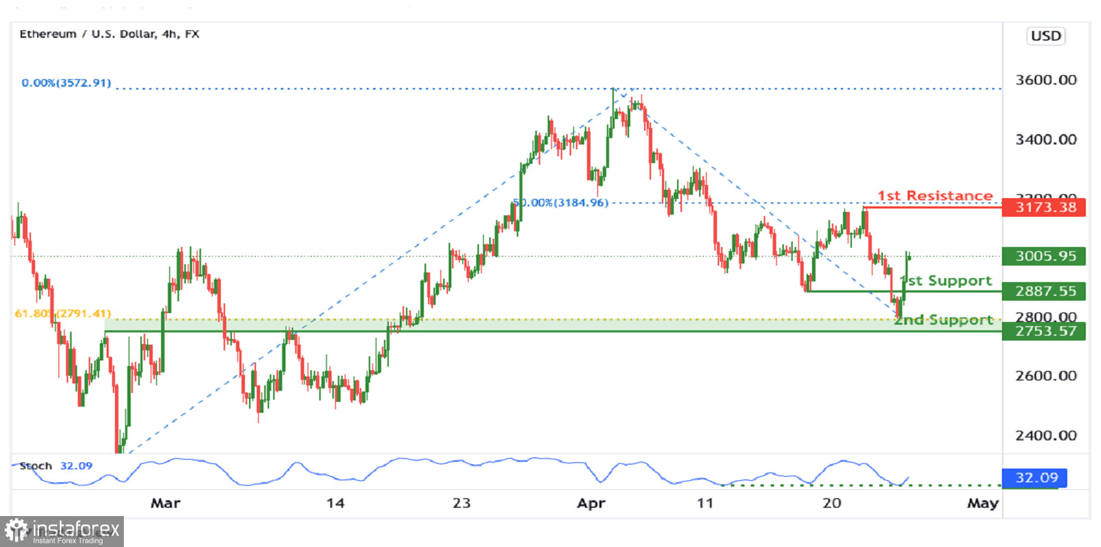 ETH/USD: ожидается формирование бычьего импульса. Прогноз на 26 апреля 2022