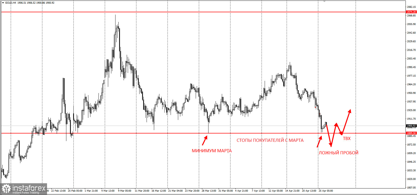 Gold и EURUSD - две ловушки покупателей