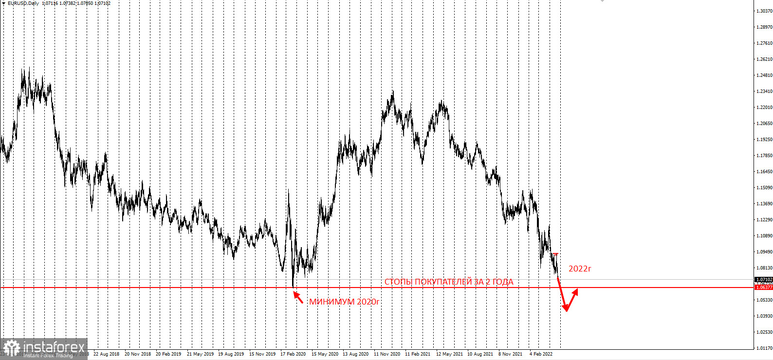 Gold и EURUSD - две ловушки покупателей