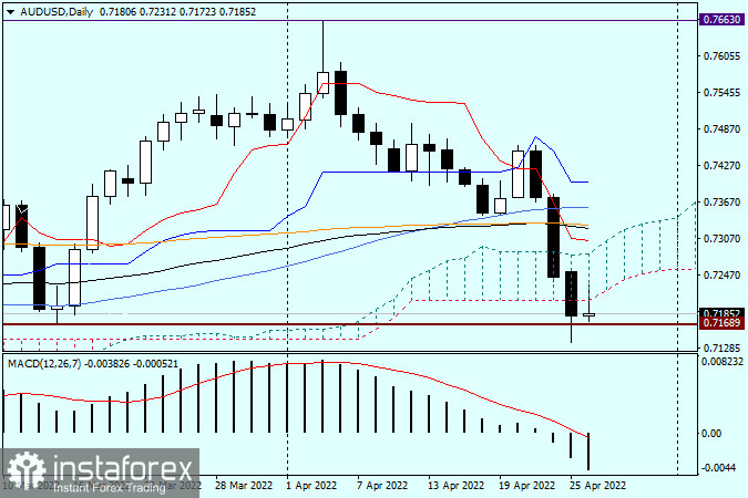 Технический анализ и прогноз по AUD/USD на 26 апреля 2022 года