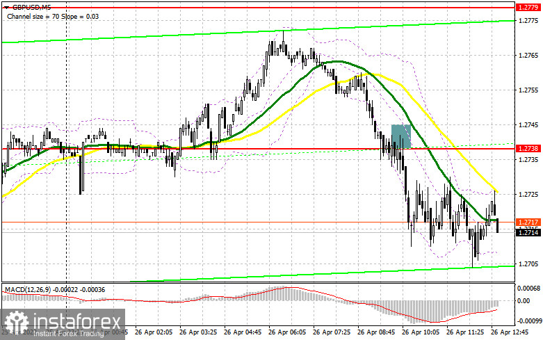 GBP/USD: план на американскую сессию 26 апреля (разбор утренних сделок). Фунт вновь сползает к годовым минимумам и готов к их обновлению