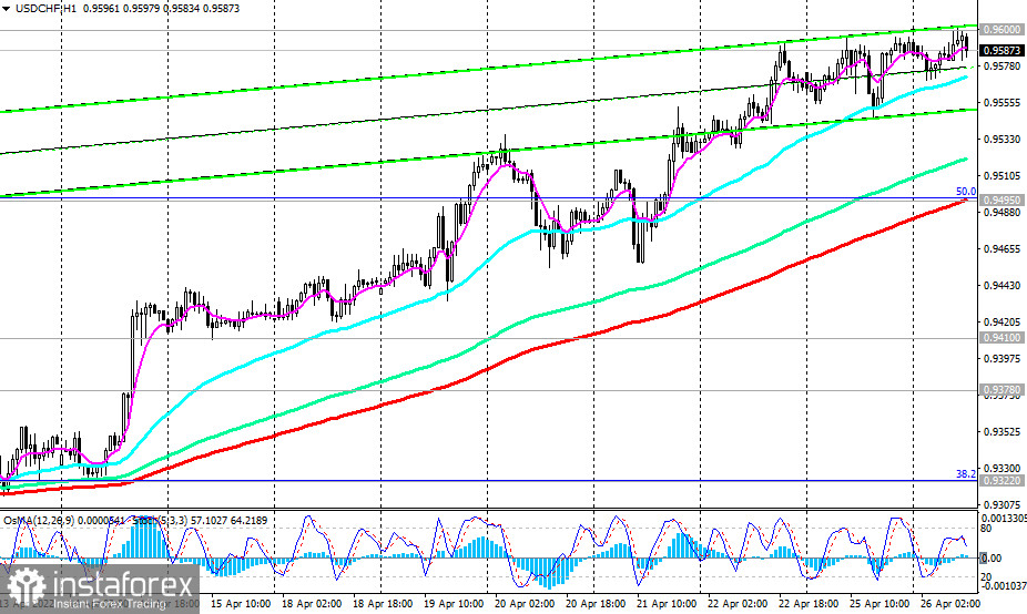 USD/CHF: технический анализ и торговые рекомендации на 26.04.2022