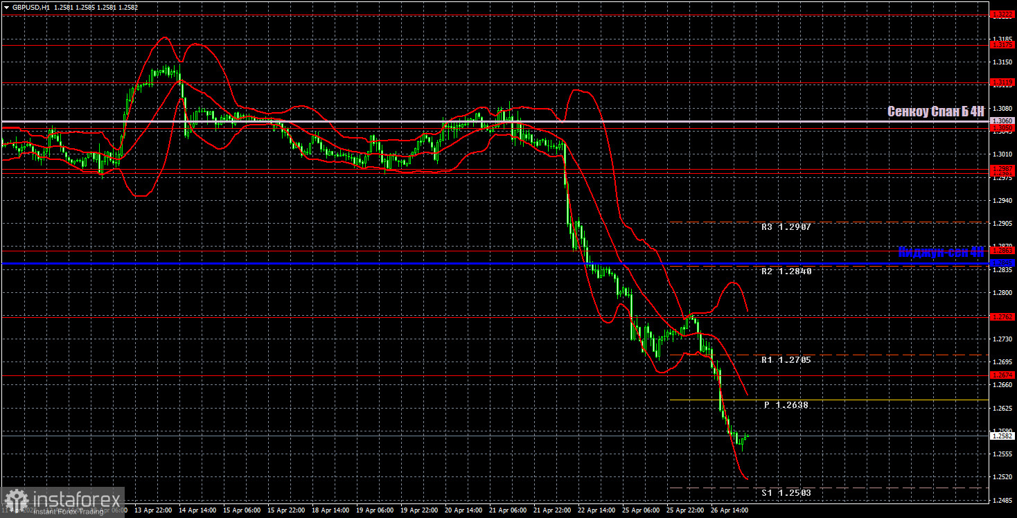 Прогноз и торговые сигналы по GBP/USD на 27 апреля. Отчет COT. Детальный разбор движения пары и торговых сделок. Британский фунт падает в пропасть