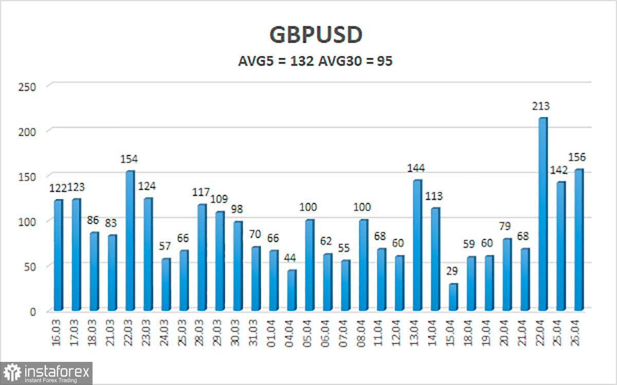 Обзор пары GBP/USD. 27 апреля. Финляндия и Швеция одной ногой уже в НАТО