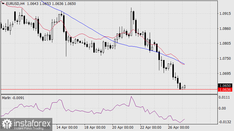 Прогноз по EUR/USD на 27 апреля 2022 года