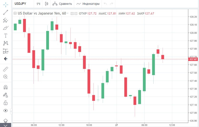 Момент X для USD/JPY 