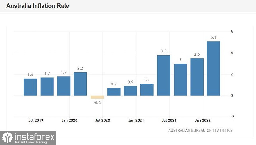 AUD/USD. Австралийская инфляция бьёт рекорды, но оззи остаётся под давлением