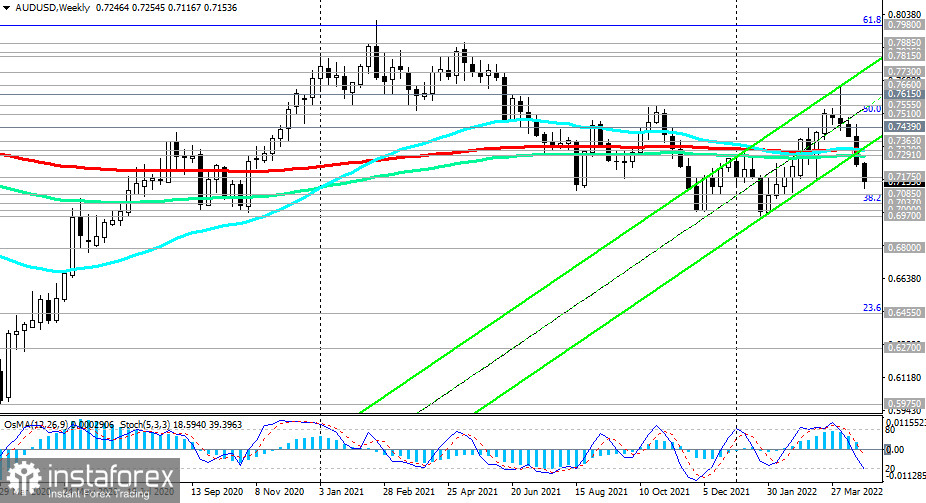 AUD/USD: технический анализ и торговые рекомендации на 27.04.2022