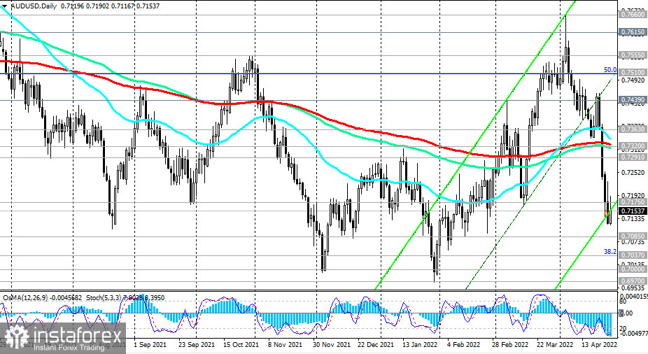 AUD/USD: технический анализ и торговые рекомендации на 27.04.2022