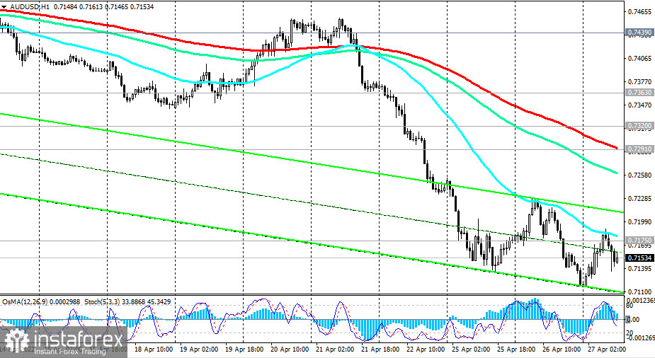 AUD/USD: технический анализ и торговые рекомендации на 27.04.2022