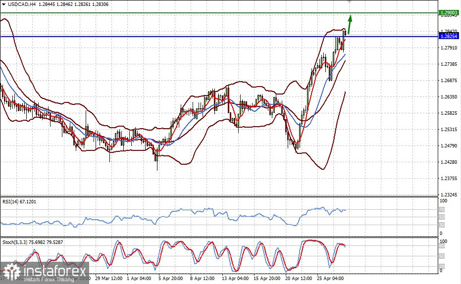 Технический обзор: USDCAD (ожидаем ограниченного роста пары пары)