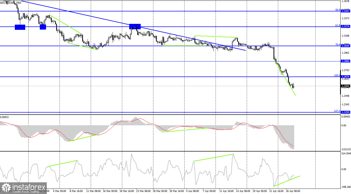 GBP/USD. 27 апреля. Британец показывает, что такое скорость света