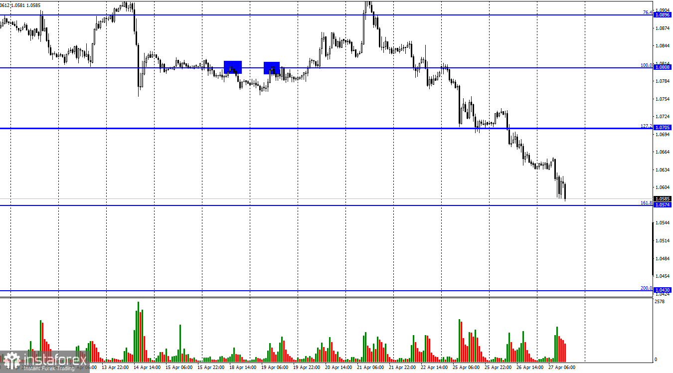  EUR/USD. 27 апреля. Кремль продолжает топить евро и фунт