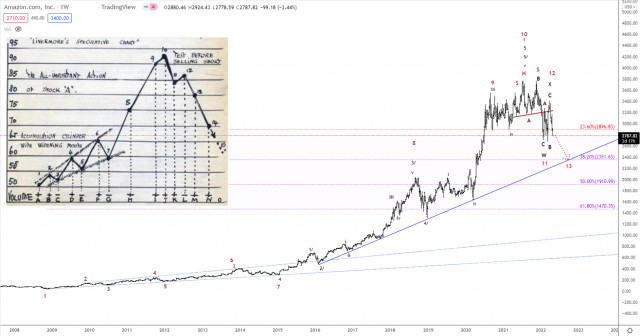 Technical analysis for Amazon for April 27, 2022