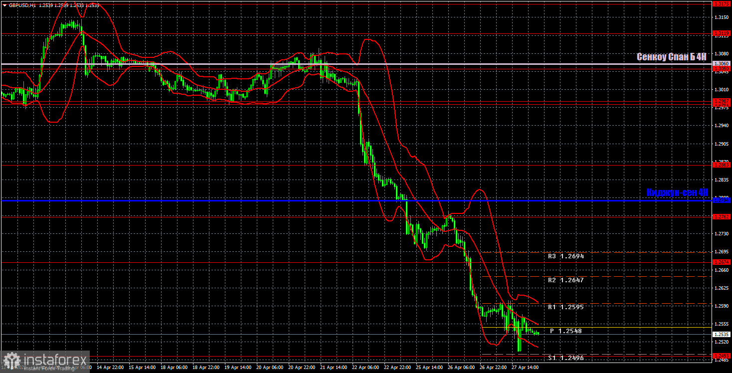 Прогноз и торговые сигналы по GBP/USD на 28 апреля. Отчет COT. Детальный разбор движения пары и торговых сделок. Британский фунт потерял запал около важного уровня 61,8%. 