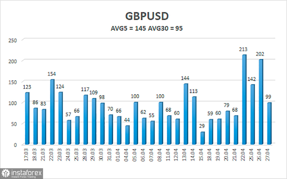 Обзор пары GBP/USD. 28 апреля. Американская программа «ленд-лиза» практически принята. Поставки оружия в Украину увеличатся многократно