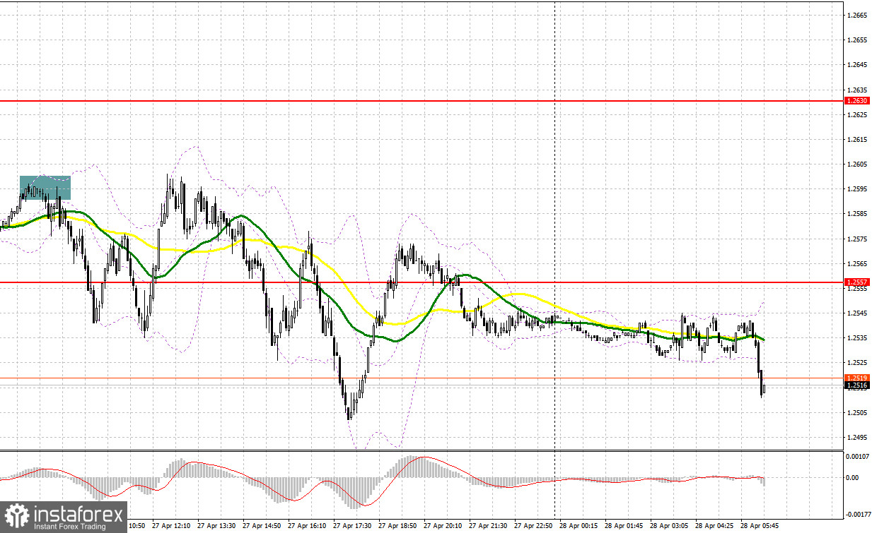 GBP/USD: план на европейскую сессию 28 апреля. Commitment of Traders COT-отчеты (разбор вчерашних сделок). Фунт готов к прорыву 25-й фигуры, но есть некоторые нюансы