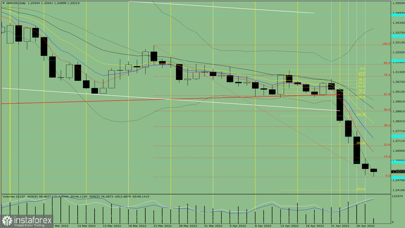 Analisi degli indicatori. Revisione giornaliera per la coppia di valute GBP/USD del 28 aprile 2022