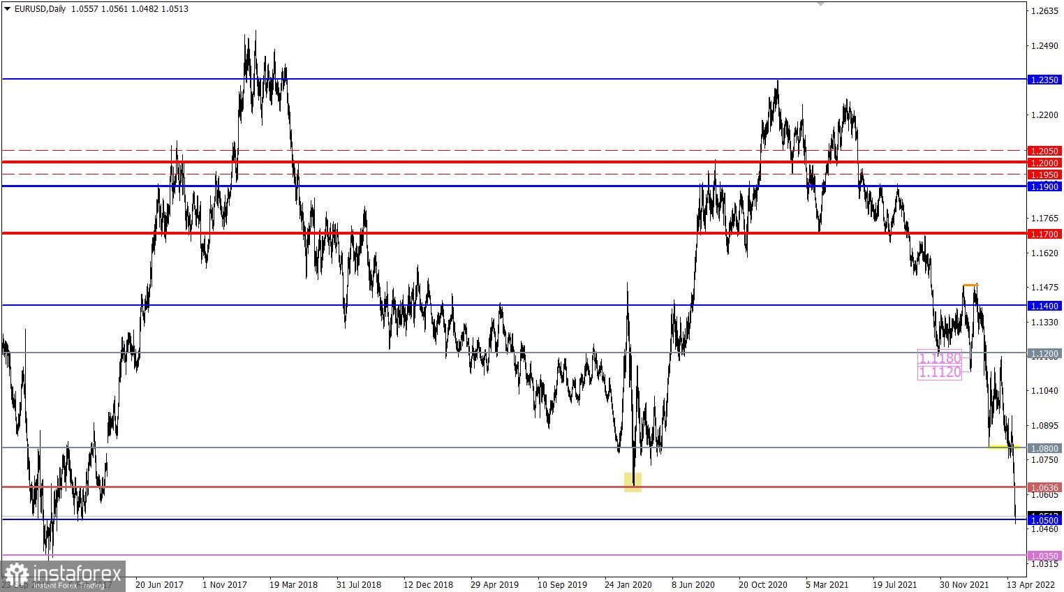 Учимся и анализируем, торговый план для начинающих трейдеров EURUSD и GBPUSD 28.04.22