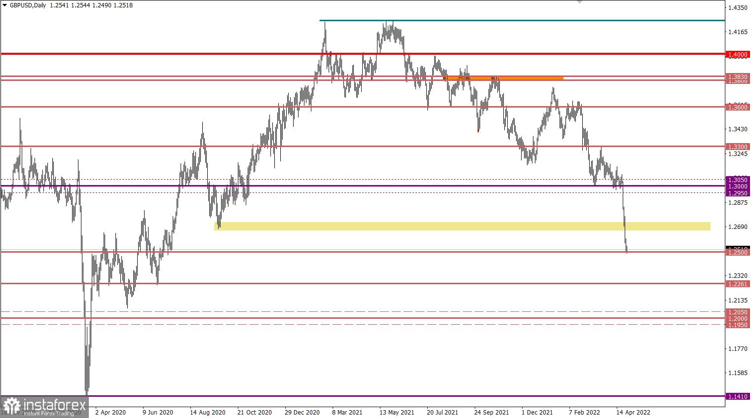 Учимся и анализируем, торговый план для начинающих трейдеров EURUSD и GBPUSD 28.04.22