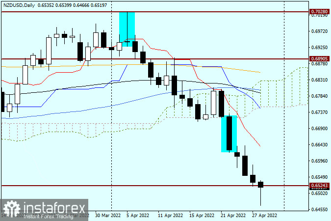 Технический анализ и прогноз по NZD/USD на 28 апреля 2022 года