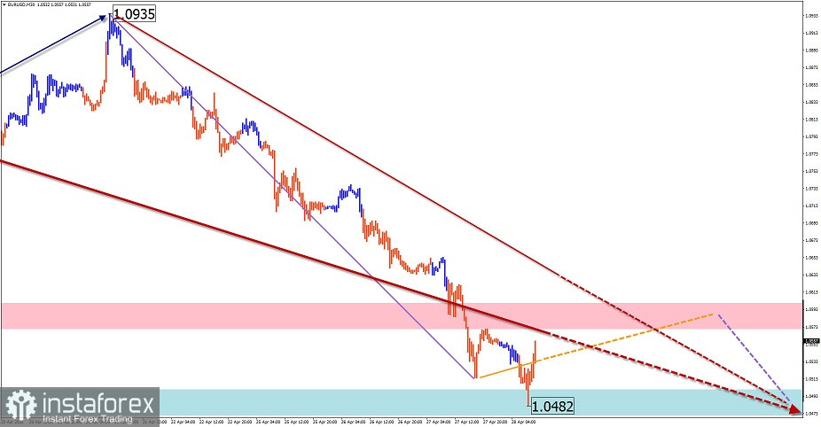 Упрощенный волновой анализ и прогноз EUR/USD, USD/JPY, GBP/JPY, GOLD на 28 апреля