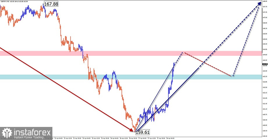 Упрощенный волновой анализ и прогноз EUR/USD, USD/JPY, GBP/JPY, GOLD на 28 апреля