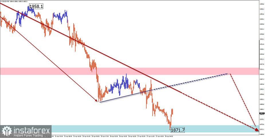 Упрощенный волновой анализ и прогноз EUR/USD, USD/JPY, GBP/JPY, GOLD на 28 апреля