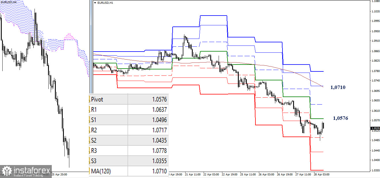 EUR/USD и GBP/USD 28 апреля – рекомендации технического анализа