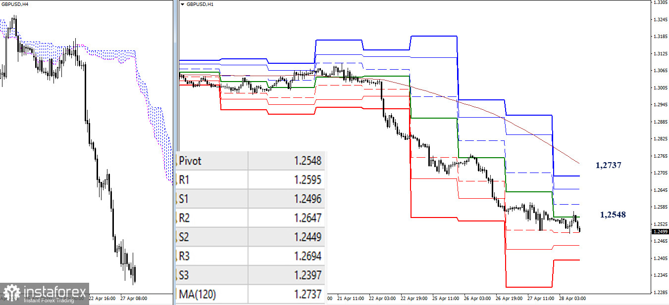 EUR/USD и GBP/USD 28 апреля – рекомендации технического анализа