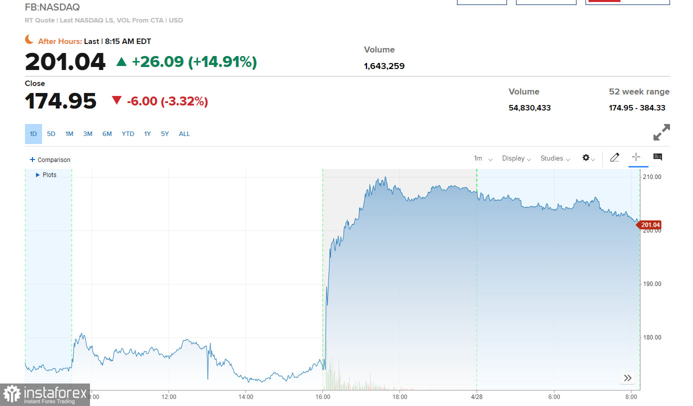  Premarket stock trading on April 28. Wall Street rises amid Meta Platforms earnings 