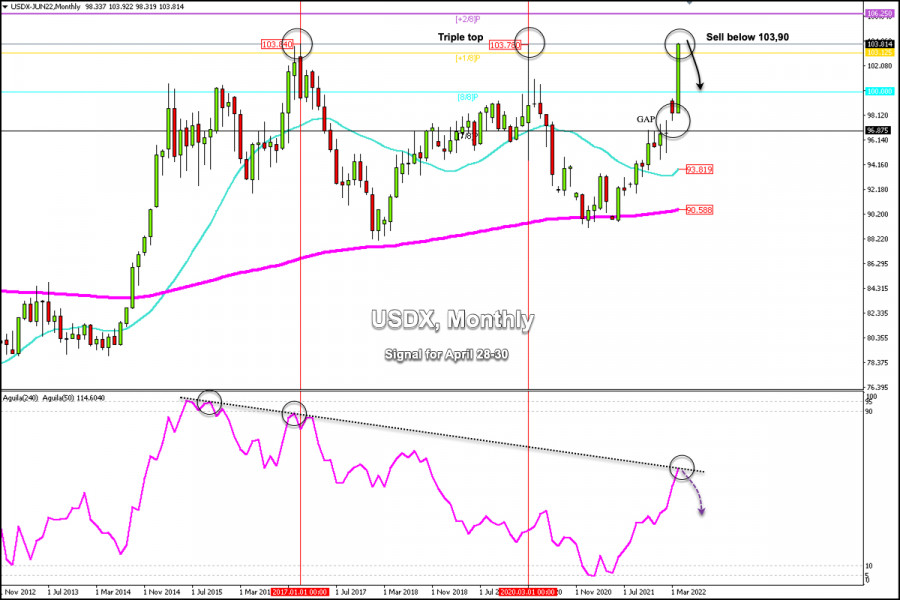 Sinal de negociação para o índice do dólar (#USDX) para abril - maio de 2022: venda abaixo de 103,90 (Murray+1/8 - triplo topo)