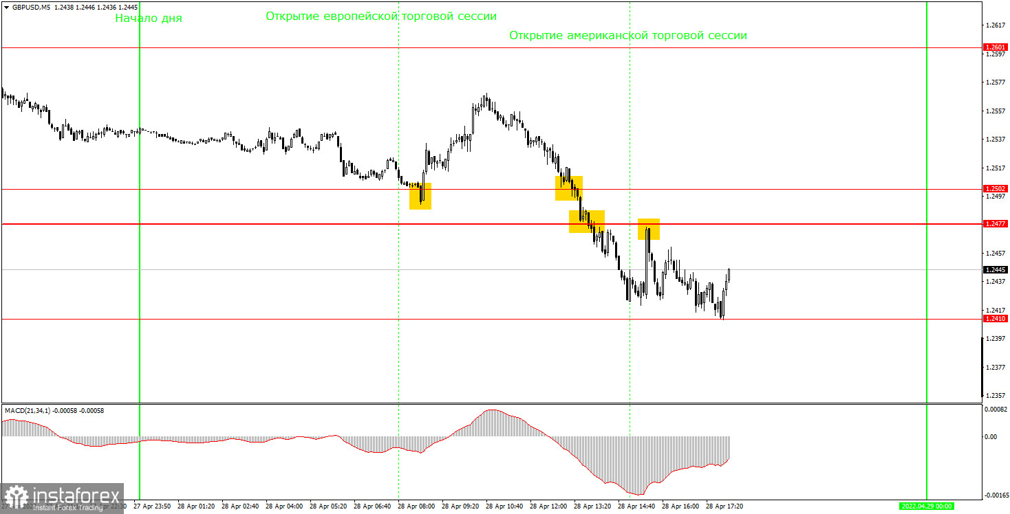 Как торговать валютную пару GBP/USD 29 апреля? Простые советы и разбор сделок для новичков. 