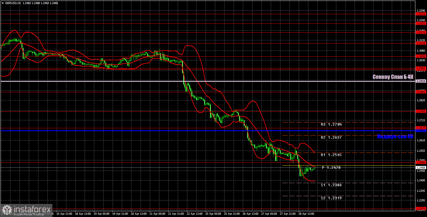 Прогноз и торговые сигналы по GBP/USD на 29 апреля. Отчет COT. Детальный разбор движения пары и торговых сделок. Британский фунт не ищет причины, он просто валится вниз! 