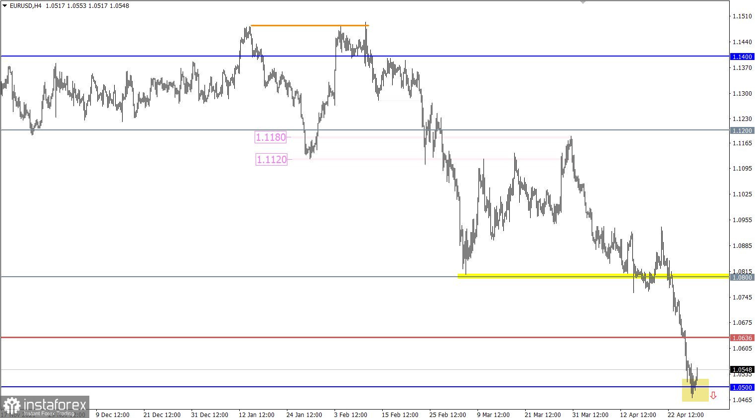 Учимся и анализируем, торговый план для начинающих трейдеров EURUSD и GBPUSD 29.04.22