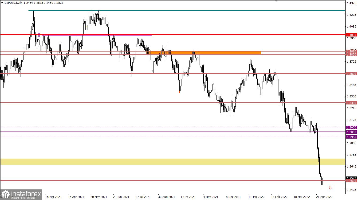 Учимся и анализируем, торговый план для начинающих трейдеров EURUSD и GBPUSD 29.04.22