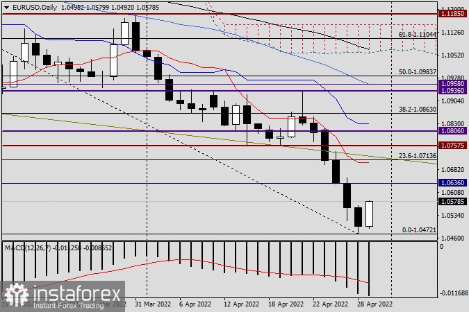 Анализ и прогноз по EUR/USD на 29 апреля 2022 года