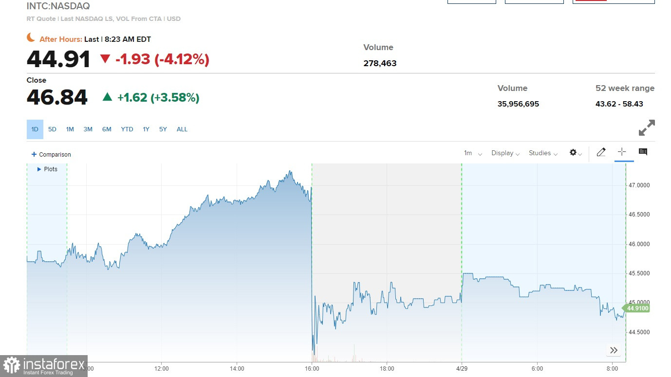 Американский премаркет на 29 апреля: американский фондовый рынок падает на отчетах Amazon и Apple
