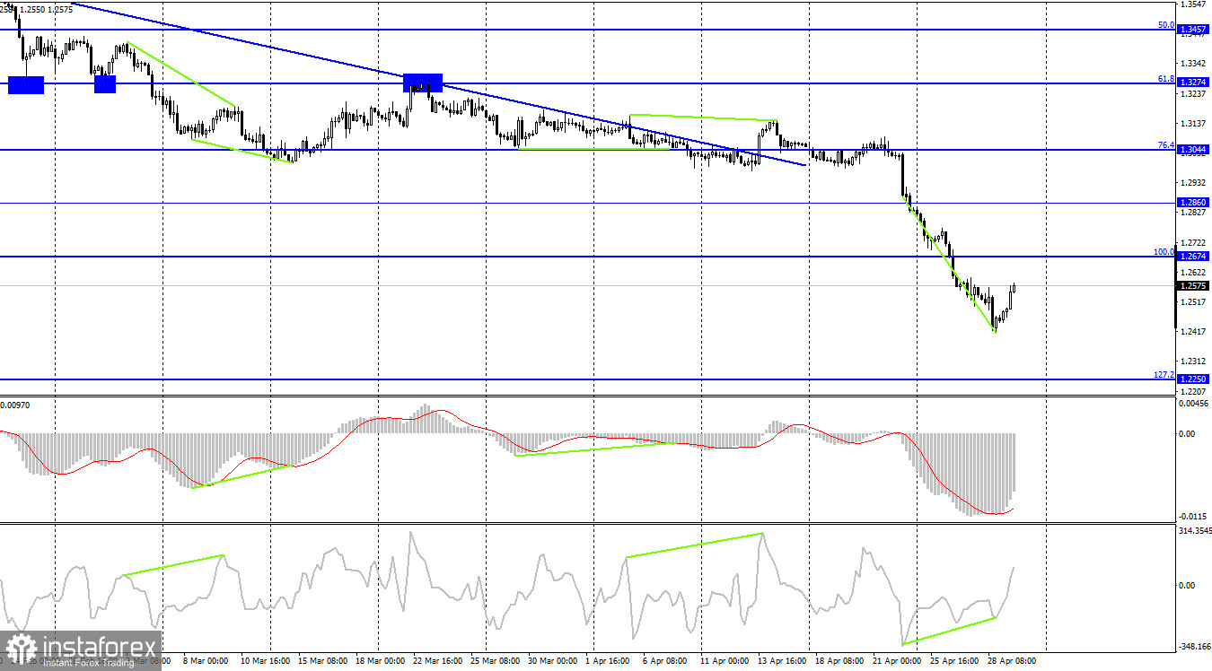  GBP/USD. 29 апреля. Британец доказывает: статистика не имеет сейчас никакого значения для трейдеров